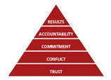 Results Accountability Commitment Conflict Trust